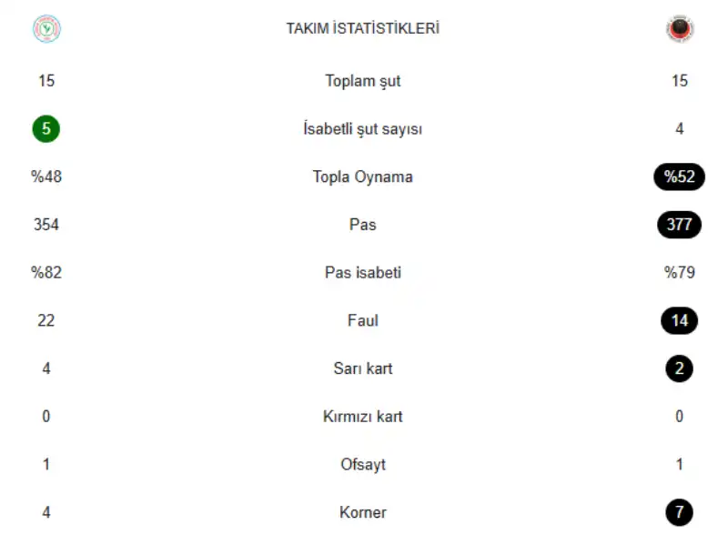 Çaykur Rizespor 1-0 Gençlerbirliği - Maçın İstatistikleri