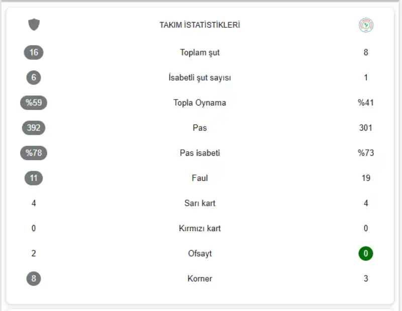 Kocaelispor 1 - 1 Çaykur Rizespor - Maçın İstatistikleri