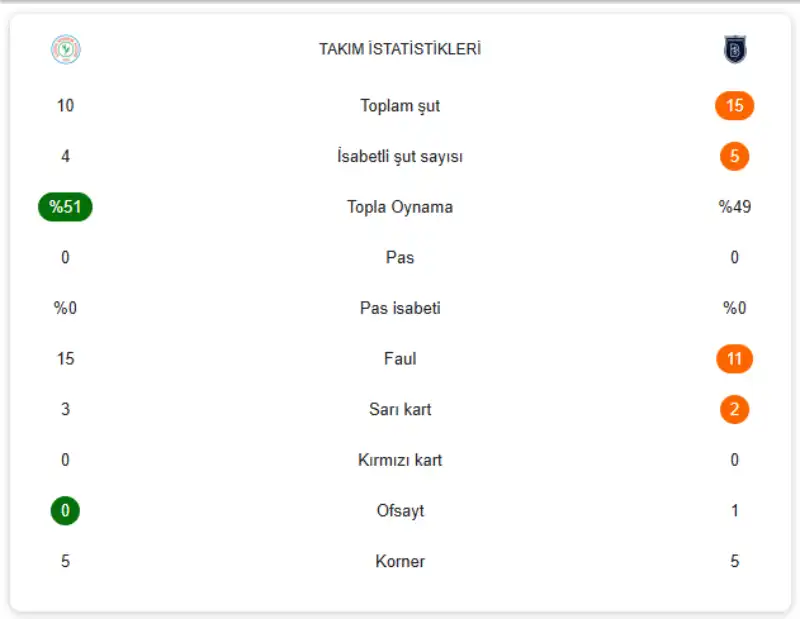 Çaykur Rizespor 0-0 Rams Başakşehir Maçın İstatistikleri