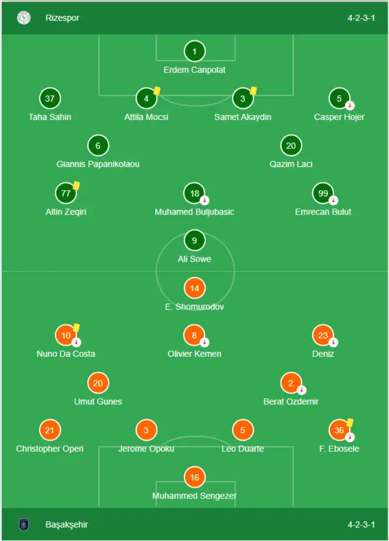Çaykur Rizespor 0-0 Rams Başakşehir - Takımların Sahaya Dizilişleri