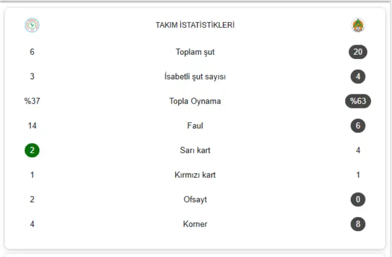 Çaykur Rizespor 1-1 Corendon Alanyaspor - Takım İstatistikleri