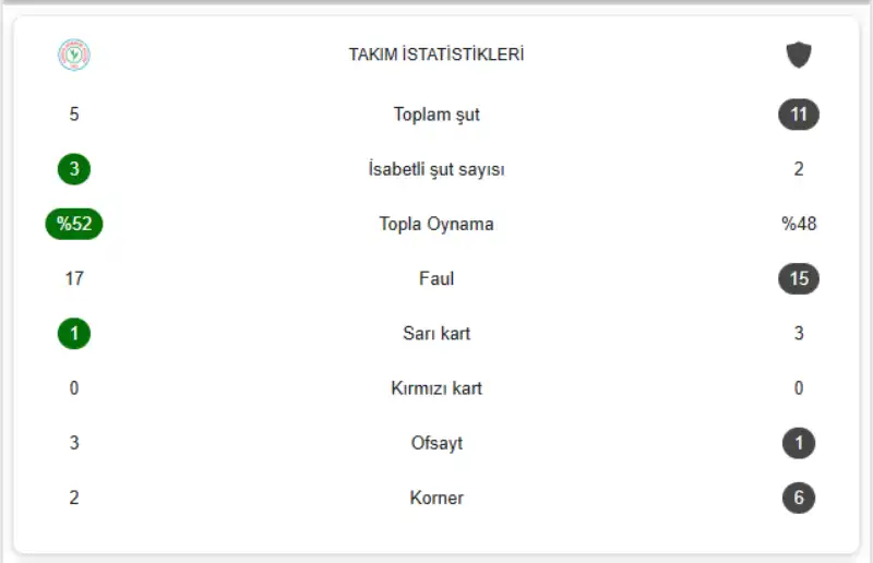 Çaykur Rizespor 2-0 Kocaelispor - Maçın İstatistikleri