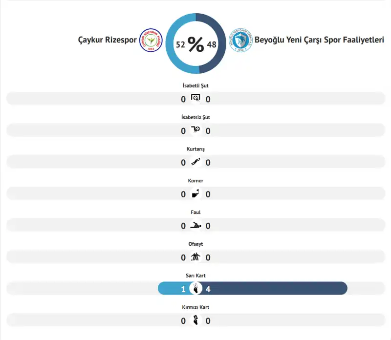 Çaykur Rizespor 1-1 Beyoğlu Yeni Çarşı