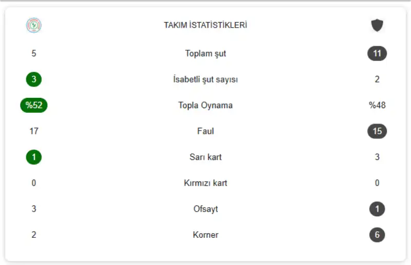 Çaykur Rizespor 2-0 Kocaelispor Maçın İstatistikleri