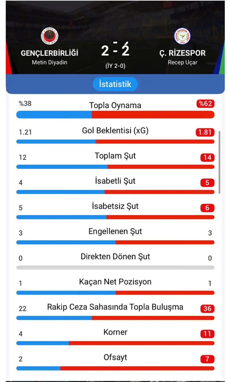 Gençlerbirliği 2-2 Çaykur Rizespor - Maçın İstatistikleri