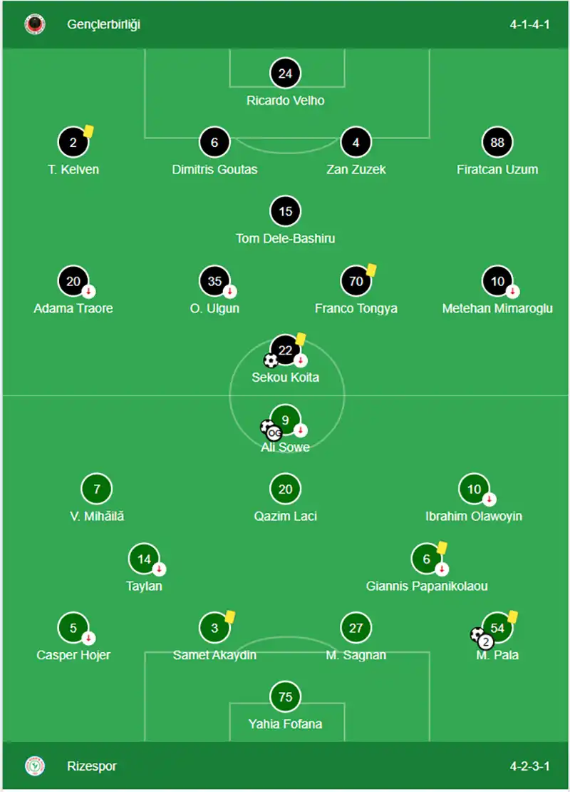 Gençlerbirliği 2-2 Çaykur Rizespor - Takımların Sahaya Dizilişleri