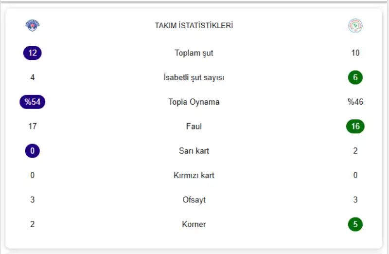 Kasımpaşa 0-3 Çaykur Rizespor - Maçın İstatistikleri