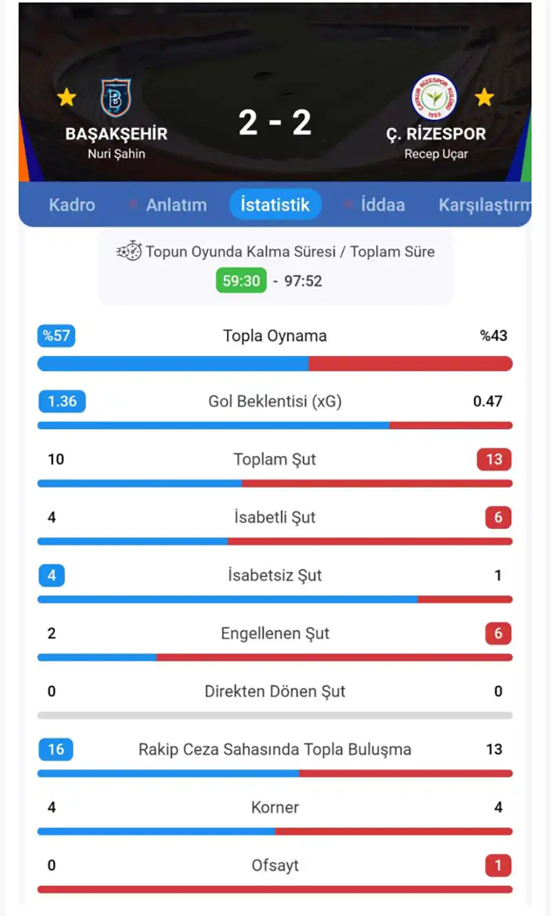 Rams Başakşehir Fk 2 - 2 Çaykur Rizespor - Maçın İstatistikleri
