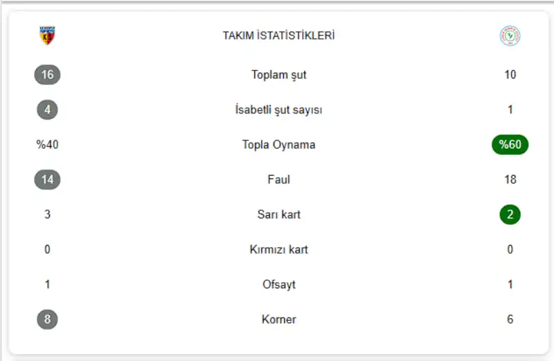 Zecorner Kayserispor 2 - 0 Çaykur Rizespor - MaçIn İstatistikleri