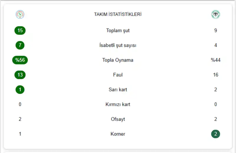Çaykur Rizespor 3-2 Tümosan Konyaspor  - Maçın İstatistikleri