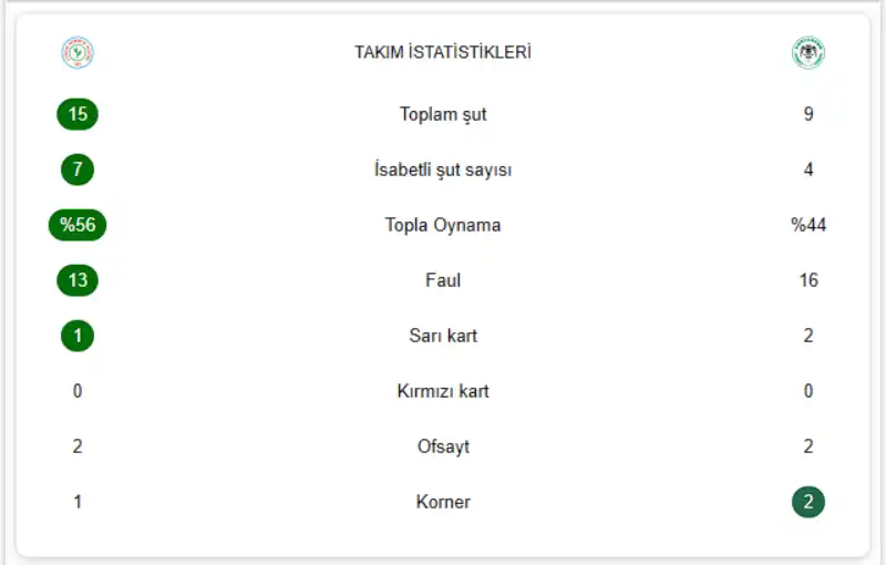 Çaykur Rizespor 3-2 Tümosan Konyaspor  - Maçın İstatistikleri