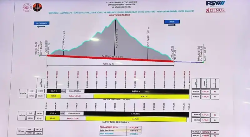 Kırık Tüneli’nde Işığa 694 Metre Kaldı