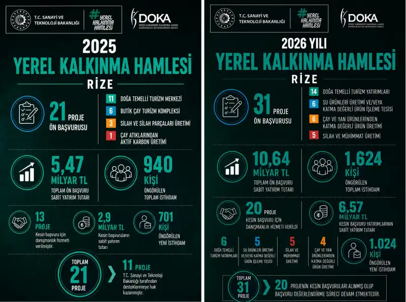 Rize’de Yerel Kalkınma Hamlesi Yatırımları Büyüyor